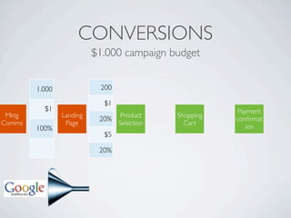 CONVERSIONS
                          $1.000 campaign budget


        1.000              200

                            $1
          $1                                             Payment
 Mktg           Landing          Product     Shopping
                           20%                          conﬁrmat
Comms            Page            Selection     Cart
        100%                                               ion
                            $5

                           20%
 