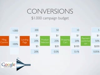 CONVERSIONS
                          $1.000 campaign budget


        1.000              200                50              10              5

                            $1                $1             $1              $1
          $1                                                     Payment
 Mktg           Landing          Product         Shopping
                           20%               25%            20% conﬁrmat    50%
Comms            Page            Selection         Cart
        100%                                                       ion
                            $5               $20            $100           $200

                           20%               0.5%           0.1%           0.05%
 