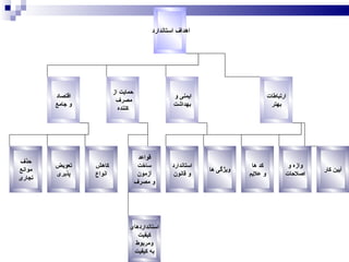 اهداف استاندارد   اقتصاد و جامع ایمنی و  بهداشت حمایت از مصرف  کننده ارتباطات بهتر حذف موانع تجاری تعویض پذیری کاهش  انواع قواعد ساخت آزمون و مصرف استانداردهای کیفیت ومربوط به کیفیت استاندارد و قانون ویژگی ها کد ها و علایم وازه و اصلاحات آیین کار 