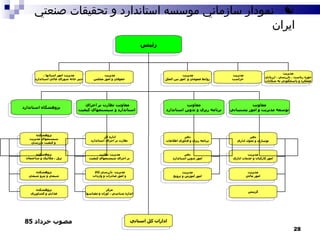 مديريت حوزه رياست ، بازرسي ، ارزيابي  عملکرد و پاسخگويي به شکايات معاونت توسعه مديريت و امور پشتيباني رئيس مديريت  حراست مديريت  حقوقي و امور مجلس مديريت  روابط عمومي و  امور بين الملل مديريت امور استانها ، دبير خانه شوراي عالي استاندارد معاونت برنامه ريزي و تدوين استاندارد پژوهشگاه استاندارد معاونت نظارت بر اجراي  استاندارد و سيستمهاي کيفيت دفتر برنامه ريزي و فنآوري اطلاعات دفتر امور تدوين استاندارد مديريت امور آموزش و ترويج دفتر نوسازي و تحول اداري مديريت امور کارکنان و خدمات اداري مديريت امور مالي گزينش اداره کل  نظارت بر اجراي استاندارد مديريت نظارت  بر اجراي سيستمهاي کيفيت مديريت  بازرسي کالا  و امور صادرات و واردات مرکز اندازه شناسي ، اوزان و مقياسها پژوهشکده سيستمهاي مديريت و کيفيت بازرسي پژوهشکده برق ، مکانيک و ساختمان پژوهشکده شيمي و پترو شيمي پژوهشکده غذايي و کشاورزي ادارات کل استاني مصوب خرداد  85 نمودار سازماني موسسه استاندارد و تحقيقات صنعتي ايران 
