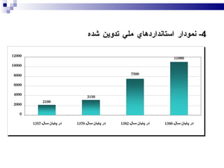 4-  نمودار استانداردهاي ملي تدوين شده 