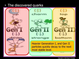 • The discovered quarks
Copyright © 2010 Ryan P. Murphy
Heavier Generation I, and Gen II
particles quickly decay to the next
most stable level.
 