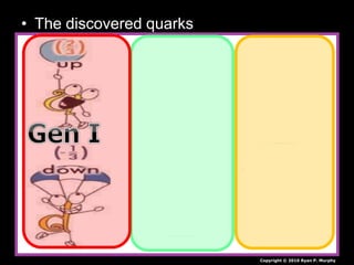 • The discovered quarks
Copyright © 2010 Ryan P. Murphy
 