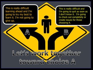 This is really difficult
learning ahead and I’m
going to try my best to
learn it. I’m not going to
give up.
This is really difficult and
I’m going to quit as soon as
I don’t know it. I’m going
to check out completely or
create issues for those
choosing A.
 