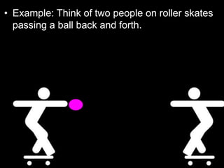 • Example: Think of two people on roller skates
passing a ball back and forth.
 