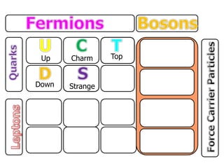 Up
Down
Charm
Strange
Top
 