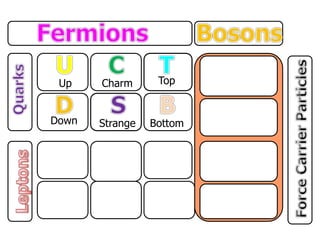 Up
Down
Charm
Strange
Top
Bottom
 