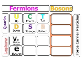 Up
Down
Charm
Strange
Top
Bottom
Electron
Neutrino
Electron
 