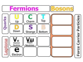 Up
Down
Charm
Strange
Top
Bottom
Electron
Neutrino
Electron
Muon
Neutrino
 