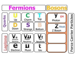 Up
Down
Charm
Strange
Top
Bottom
Electron
Neutrino
Electron
Muon
Neutrino
Muon
Tau
Neutrino
tau
Photon
Z Boson
EM
Weak
 
