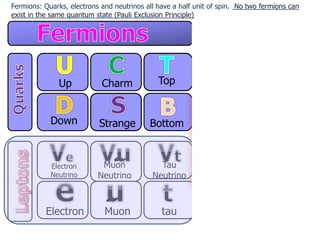 Up
Down
Charm
Strange
Top
Bottom
Electron
Neutrino
Electron
Muon
Neutrino
Muon
Tau
Neutrino
tau
Photon
Z Boson
W Boson
Gluon
EM
Weak
Weak
Strong
Fermions: Quarks, electrons and neutrinos all have a half unit of spin. No two fermions can
exist in the same quantum state (Pauli Exclusion Principle)
 
