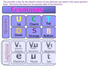 Up
Down
Charm
Strange
Top
Bottom
Electron
Neutrino
Electron
Muon
Neutrino
Muon
Tau
Neutrino
tau
Photon
Z Boson
W Boson
Gluon
EM
Weak
Weak
Strong
The principle is also for the electron where no two electrons can exists in the same quantum
level. This forms the basis for the periodic table of the elements.
 