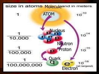 ATOM
Nucleus
Proton
Neutron
Quark
Electron
Molecule
 