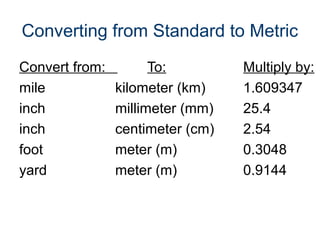 Converting from Standard to Metric
Convert from: To: Multiply by:
mile kilometer (km) 1.609347
inch millimeter (mm) 25.4
inch centimeter (cm) 2.54
foot meter (m) 0.3048
yard meter (m) 0.9144
 
