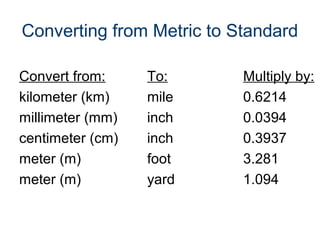 Converting from Metric to Standard
Convert from: To: Multiply by:
kilometer (km) mile 0.6214
millimeter (mm) inch 0.0394
centimeter (cm) inch 0.3937
meter (m) foot 3.281
meter (m) yard 1.094
 