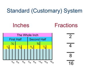 Standard (Customary) System
Inches Fractions
2
4
8
16
¼ ¾
The Whole Inch
First Half Second Half
1
/8
3
/8
5
/8
7
/8
1
/16
3
/16
5
/16
7
/16
9
/16
11
/16
13
/16
15
/16
 