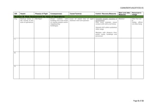 CAAM/BOP/UAS/ATF/02-01
Page 6 of 15
S/N Hazard Phase(s) of Flight Consequence(s) Causal Factor(s) Control / Recovery Measures
Risk Level after
Measures
Personnel-in-
charge
Section B: Risk Assessment for Area of Operations
E.g. Built-up areas in
the vicinity of the
area of operations
Mid-flight Drone collides with
building and crash lands
on nearby people and/or
neighbouring
building(s).
Loss of visual line of sight
between UAS and operator
Consider people, machine &
environment
Pilot must maintain visual
contact with UAS at all times.
Operate UAS within published
radio range.
Maintain safe distance from
public roads, buildings and
personnel.
Medium Pilot Tan Lee
&
Safety officer
Lim Bee Seng
1.
2.
3.
 