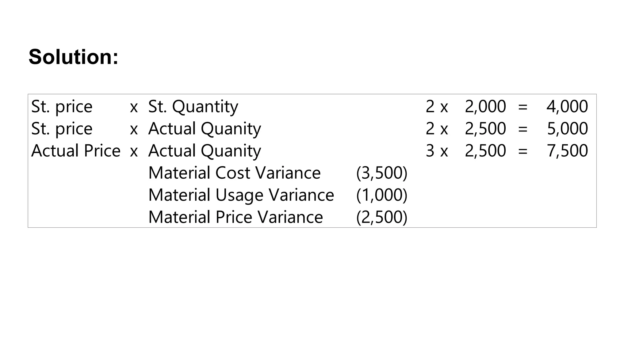 St. price x St. Quantity 2 x 2,000 = 4,000
St. price x Actual Quanity 2 x 2,500 = 5,000
Actual Price x Actual Quanity 3 x 2,500 = 7,500
Material Cost Variance (3,500)
Material Usage Variance (1,000)
Material Price Variance (2,500)
Solution:
 