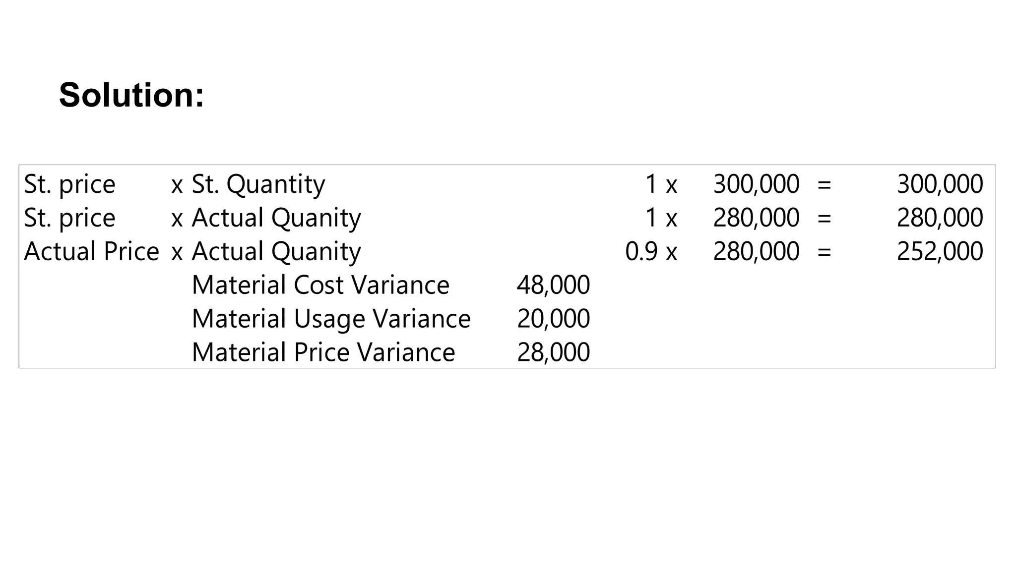 St. price x St. Quantity 1 x 300,000 = 300,000
St. price x Actual Quanity 1 x 280,000 = 280,000
Actual Price x Actual Quanity 0.9 x 280,000 = 252,000
Material Cost Variance 48,000
Material Usage Variance 20,000
Material Price Variance 28,000
Solution:
 