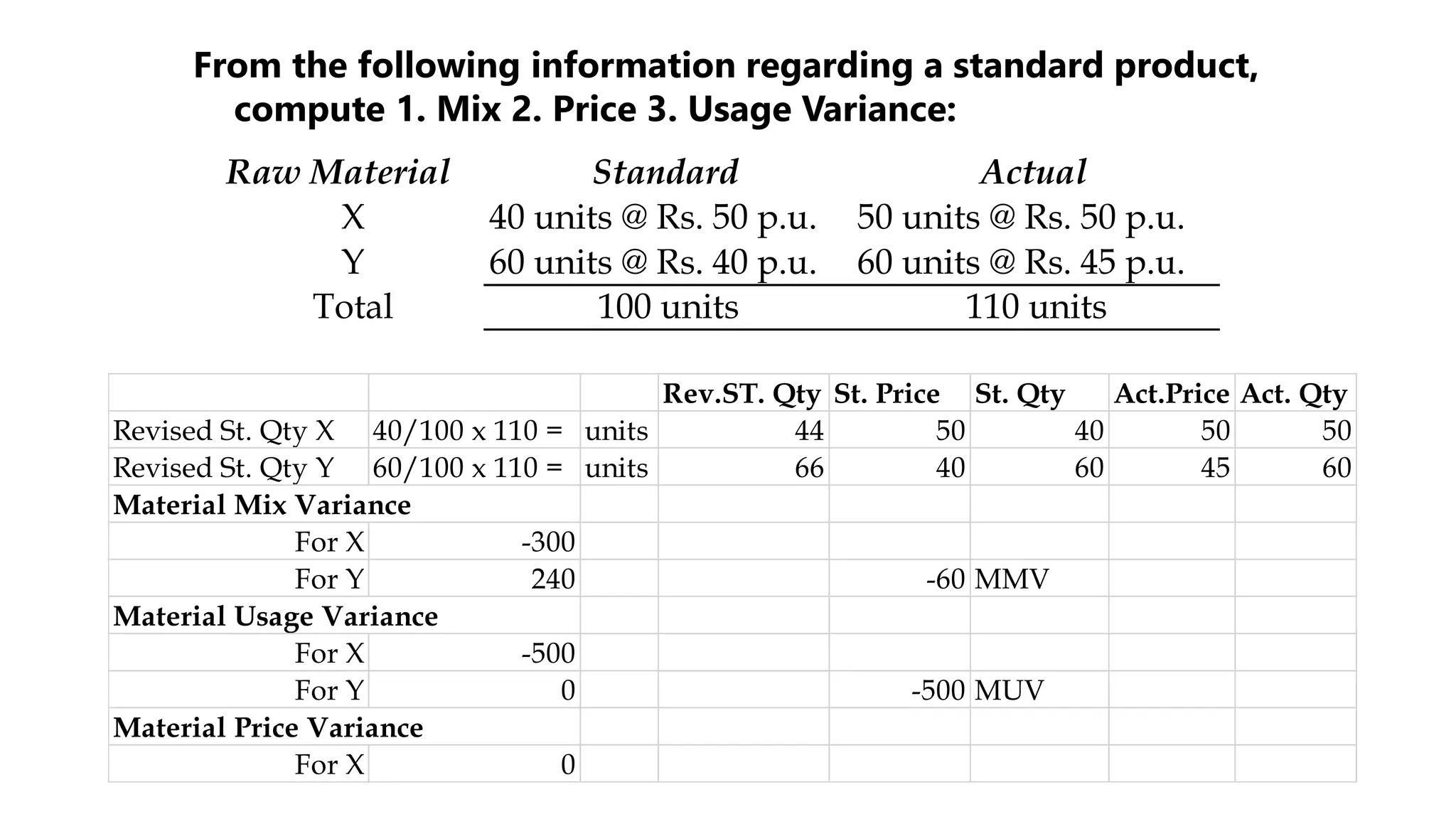 From the following information regarding a standard product,
compute 1. Mix 2. Price 3. Usage Variance:
Raw Material Standard Actual
X 40 units @ Rs. 50 p.u. 50 units @ Rs. 50 p.u.
Y 60 units @ Rs. 40 p.u. 60 units @ Rs. 45 p.u.
Total 100 units 110 units
Rev.ST. Qty St. Price St. Qty Act.Price Act. Qty
Revised St. Qty X 40/100 x 110 = units 44 50 40 50 50
Revised St. Qty Y 60/100 x 110 = units 66 40 60 45 60
Material Mix Variance
For X -300
For Y 240 -60 MMV
Material Usage Variance
For X -500
For Y 0 -500 MUV
Material Price Variance
For X 0
 