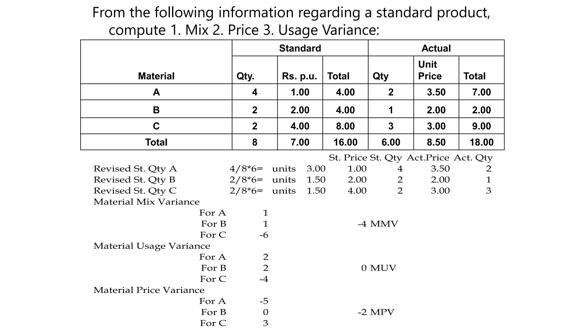 From the following information regarding a standard product,
compute 1. Mix 2. Price 3. Usage Variance:
Material
Standard Actual
Qty. Rs. p.u. Total Qty
Unit
Price Total
A 4 1.00 4.00 2 3.50 7.00
B 2 2.00 4.00 1 2.00 2.00
C 2 4.00 8.00 3 3.00 9.00
Total 8 7.00 16.00 6.00 8.50 18.00
St. Price St. Qty Act.Price Act. Qty
Revised St. Qty A 4/8*6= units 3.00 1.00 4 3.50 2
Revised St. Qty B 2/8*6= units 1.50 2.00 2 2.00 1
Revised St. Qty C 2/8*6= units 1.50 4.00 2 3.00 3
Material Mix Variance
For A 1
For B 1 -4 MMV
For C -6
Material Usage Variance
For A 2
For B 2 0 MUV
For C -4
Material Price Variance
For A -5
For B 0 -2 MPV
For C 3
 