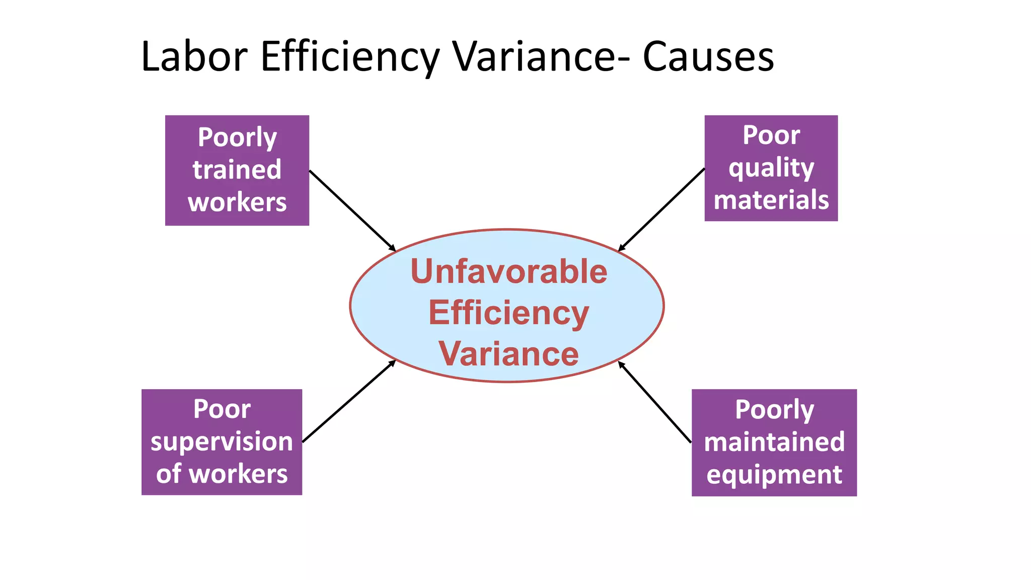 Labor Efficiency Variance- Causes
Unfavorable
Efficiency
Variance
Poorly
trained
workers
Poor
quality
materials
Poorly
maintained
equipment
Poor
supervision
of workers
 