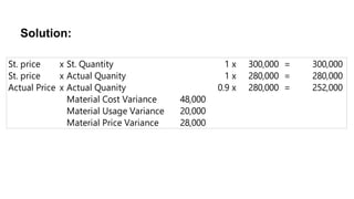 St. price x St. Quantity 1 x 300,000 = 300,000
St. price x Actual Quanity 1 x 280,000 = 280,000
Actual Price x Actual Quanity 0.9 x 280,000 = 252,000
Material Cost Variance 48,000
Material Usage Variance 20,000
Material Price Variance 28,000
Solution:
 