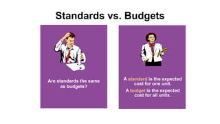 Standards vs. Budgets
Are standards the same
as budgets?
A standard is the expected
cost for one unit.
A budget is the expected
cost for all units.
 