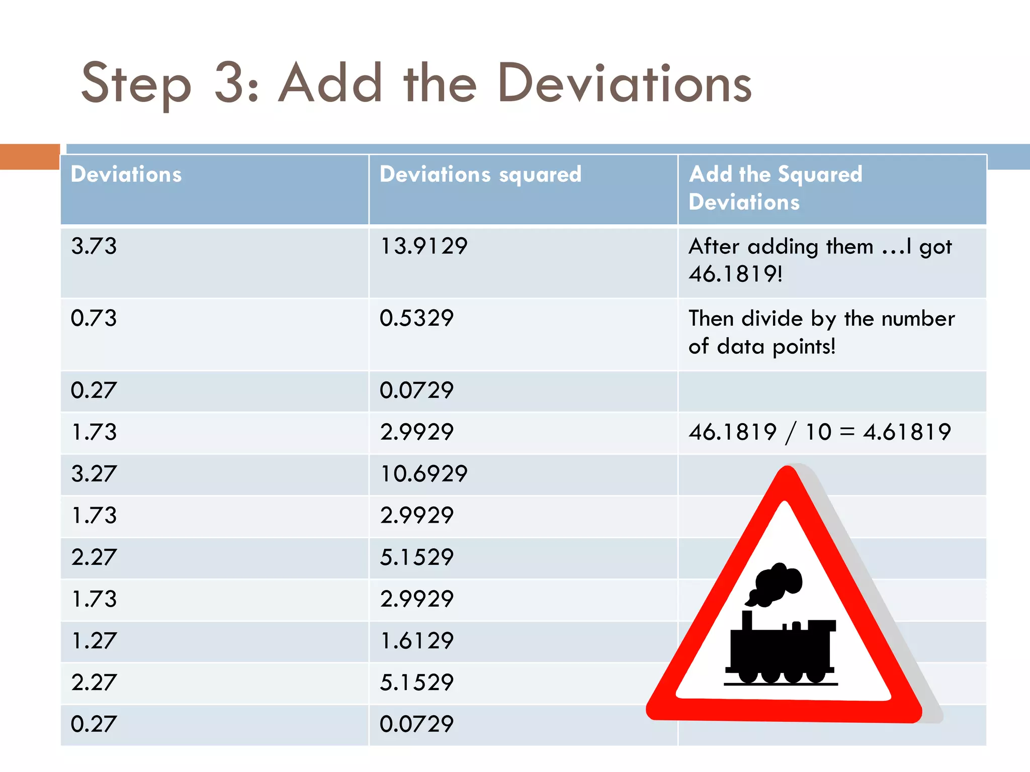 Step 3: Add the Deviations Deviations Deviations squared Add the Squared Deviations 3.73 13.9129 After adding them …I got 46.1819! 0.73 0.5329 Then divide by the number of data points! 0.27 0.0729 1.73 2.9929 46.1819 / 10 = 4.61819 3.27 10.6929 1.73 2.9929 2.27 5.1529 1.73 2.9929 1.27 1.6129 2.27 5.1529 0.27 0.0729