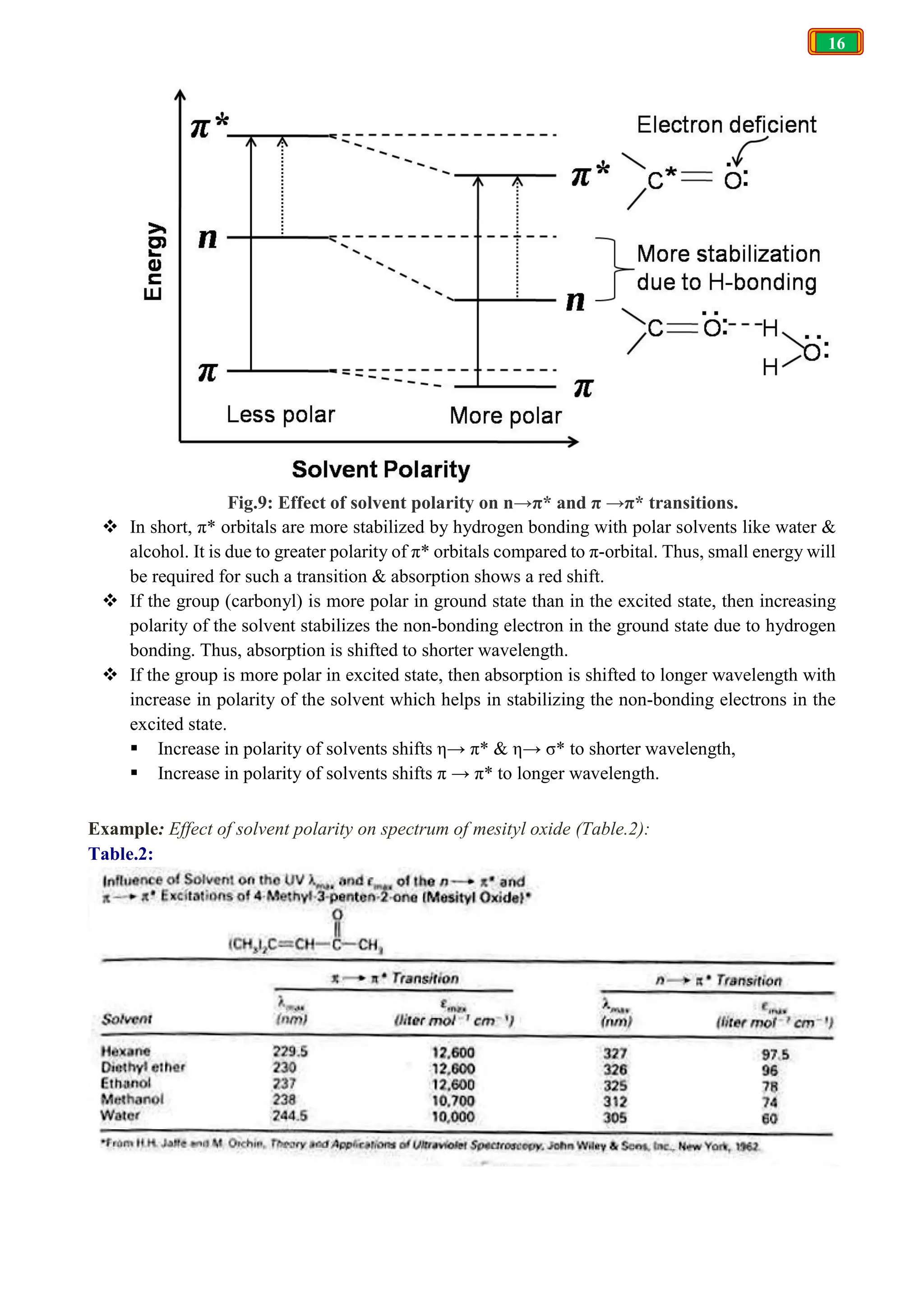 16
Fig.9: Effect of solvent polarity on n→π* and π →π* transitions.
 In short, π* orbitals are more stabilized by hydrogen bonding with polar solvents like water &
alcohol. It is due to greater polarity of π* orbitals compared to π-orbital. Thus, small energy will
be required for such a transition & absorption shows a red shift.
 If the group (carbonyl) is more polar in ground state than in the excited state, then increasing
polarity of the solvent stabilizes the non-bonding electron in the ground state due to hydrogen
bonding. Thus, absorption is shifted to shorter wavelength.
 If the group is more polar in excited state, then absorption is shifted to longer wavelength with
increase in polarity of the solvent which helps in stabilizing the non-bonding electrons in the
excited state.
 Increase in polarity of solvents shifts η→ π* & η→ σ* to shorter wavelength,
 Increase in polarity of solvents shifts π → π* to longer wavelength.
Example: Effect of solvent polarity on spectrum of mesityl oxide (Table.2):
Table.2:
 