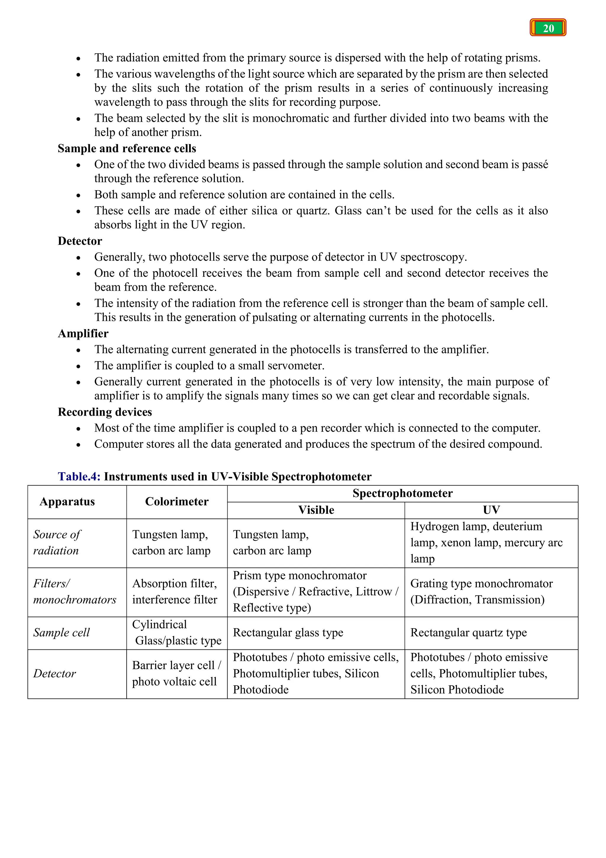 20
 The radiation emitted from the primary source is dispersed with the help of rotating prisms.
 The various wavelengths of the light source which are separated by the prism are then selected
by the slits such the rotation of the prism results in a series of continuously increasing
wavelength to pass through the slits for recording purpose.
 The beam selected by the slit is monochromatic and further divided into two beams with the
help of another prism.
Sample and reference cells
 One of the two divided beams is passed through the sample solution and second beam is passé
through the reference solution.
 Both sample and reference solution are contained in the cells.
 These cells are made of either silica or quartz. Glass can’t be used for the cells as it also
absorbs light in the UV region.
Detector
 Generally, two photocells serve the purpose of detector in UV spectroscopy.
 One of the photocell receives the beam from sample cell and second detector receives the
beam from the reference.
 The intensity of the radiation from the reference cell is stronger than the beam of sample cell.
This results in the generation of pulsating or alternating currents in the photocells.
Amplifier
 The alternating current generated in the photocells is transferred to the amplifier.
 The amplifier is coupled to a small servometer.
 Generally current generated in the photocells is of very low intensity, the main purpose of
amplifier is to amplify the signals many times so we can get clear and recordable signals.
Recording devices
 Most of the time amplifier is coupled to a pen recorder which is connected to the computer.
 Computer stores all the data generated and produces the spectrum of the desired compound.
Table.4: Instruments used in UV-Visible Spectrophotometer
Apparatus Colorimeter
Spectrophotometer
Visible UV
Source of
radiation
Tungsten lamp,
carbon arc lamp
Tungsten lamp,
carbon arc lamp
Hydrogen lamp, deuterium
lamp, xenon lamp, mercury arc
lamp
Filters/
monochromators
Absorption filter,
interference filter
Prism type monochromator
(Dispersive / Refractive, Littrow /
Reflective type)
Grating type monochromator
(Diffraction, Transmission)
Sample cell
Cylindrical
Glass/plastic type
Rectangular glass type Rectangular quartz type
Detector
Barrier layer cell /
photo voltaic cell
Phototubes / photo emissive cells,
Photomultiplier tubes, Silicon
Photodiode
Phototubes / photo emissive
cells, Photomultiplier tubes,
Silicon Photodiode
 