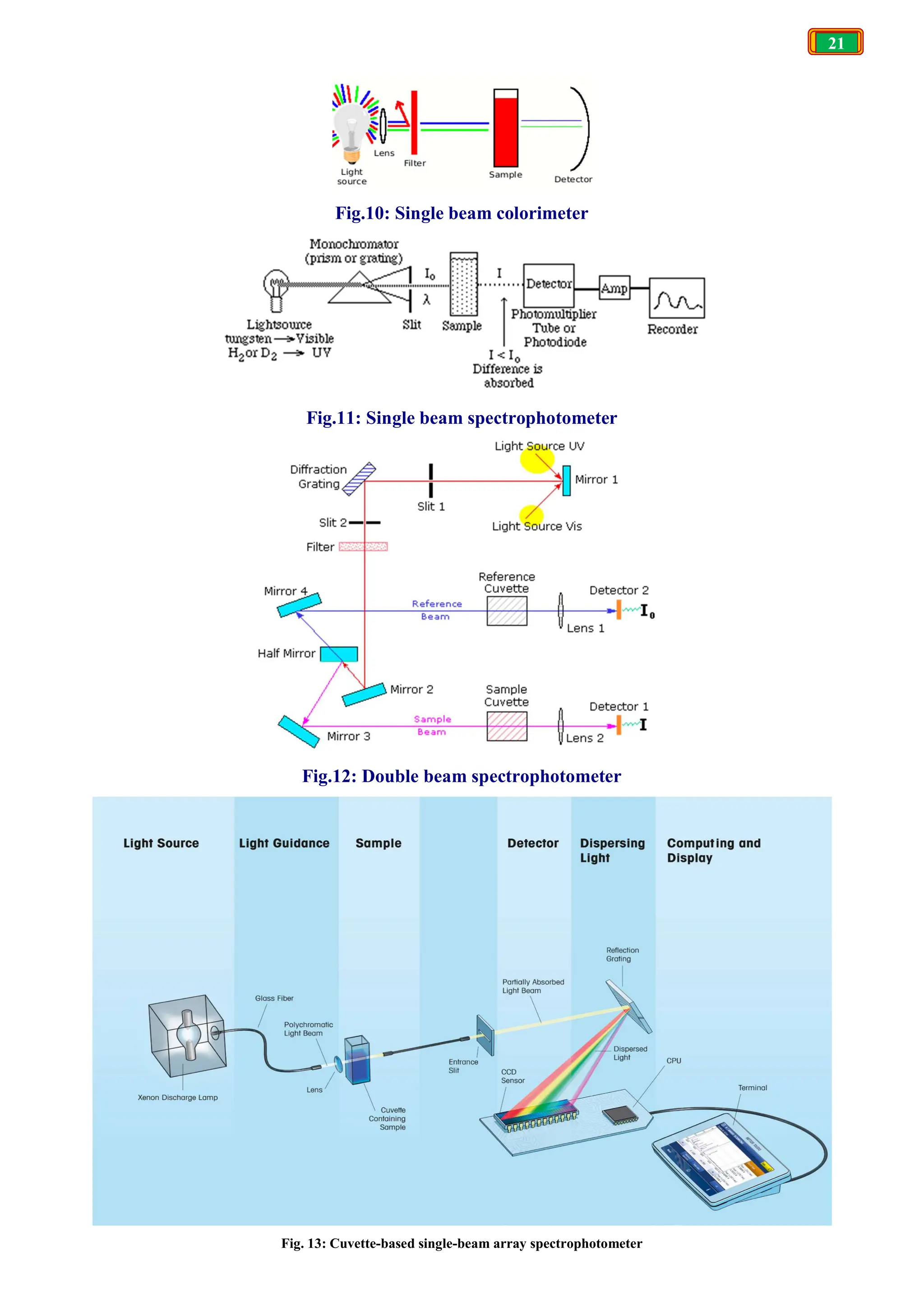 21
Fig.10: Single beam colorimeter
Fig.11: Single beam spectrophotometer
Fig.12: Double beam spectrophotometer
Fig. 13: Cuvette-based single-beam array spectrophotometer
 