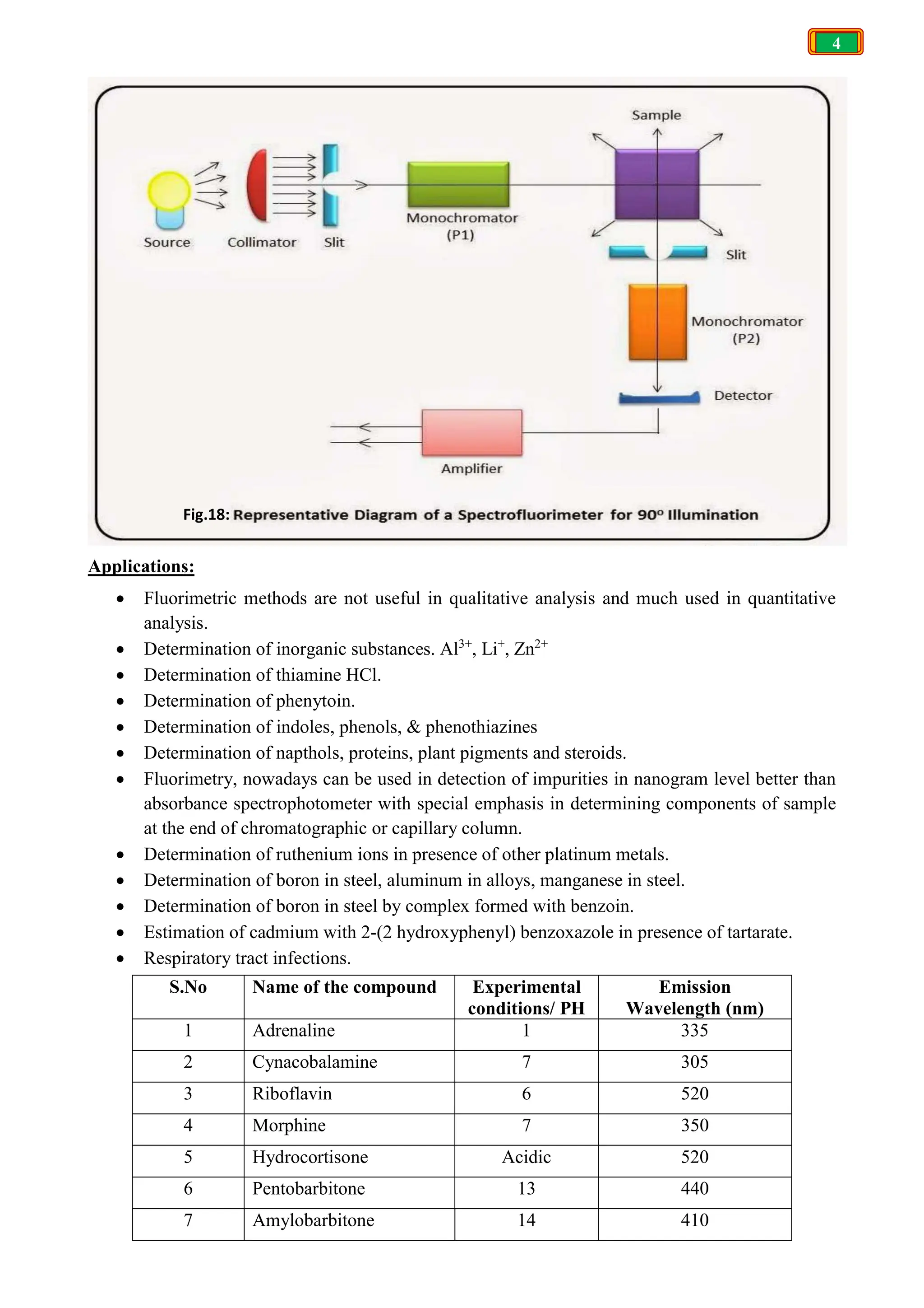 4
Applications:
 Fluorimetric methods are not useful in qualitative analysis and much used in quantitative
analysis.
 Determination of inorganic substances. Al3+
, Li+
, Zn2+
 Determination of thiamine HCl.
 Determination of phenytoin.
 Determination of indoles, phenols, & phenothiazines
 Determination of napthols, proteins, plant pigments and steroids.
 Fluorimetry, nowadays can be used in detection of impurities in nanogram level better than
absorbance spectrophotometer with special emphasis in determining components of sample
at the end of chromatographic or capillary column.
 Determination of ruthenium ions in presence of other platinum metals.
 Determination of boron in steel, aluminum in alloys, manganese in steel.
 Determination of boron in steel by complex formed with benzoin.
 Estimation of cadmium with 2-(2 hydroxyphenyl) benzoxazole in presence of tartarate.
 Respiratory tract infections.
S.No Name of the compound Experimental
conditions/ PH
Emission
Wavelength (nm)
1 Adrenaline 1 335
2 Cynacobalamine 7 305
3 Riboflavin 6 520
4 Morphine 7 350
5 Hydrocortisone Acidic 520
6 Pentobarbitone 13 440
7 Amylobarbitone 14 410
Fig.18:
 