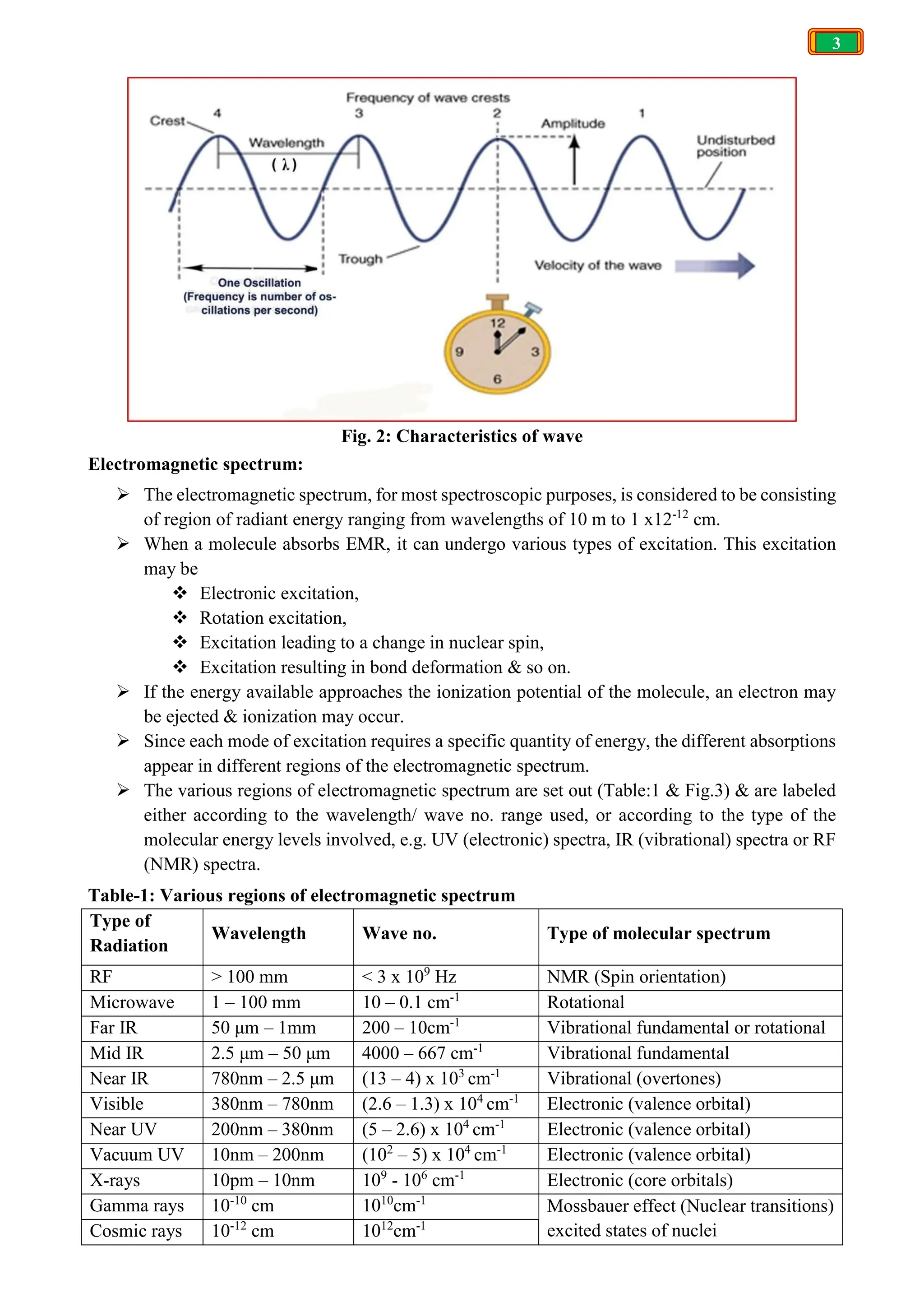 3
Fig. 2: Characteristics of wave
Electromagnetic spectrum:
 The electromagnetic spectrum, for most spectroscopic purposes, is considered to be consisting
of region of radiant energy ranging from wavelengths of 10 m to 1 x12-12
cm.
 When a molecule absorbs EMR, it can undergo various types of excitation. This excitation
may be
 Electronic excitation,
 Rotation excitation,
 Excitation leading to a change in nuclear spin,
 Excitation resulting in bond deformation & so on.
 If the energy available approaches the ionization potential of the molecule, an electron may
be ejected & ionization may occur.
 Since each mode of excitation requires a specific quantity of energy, the different absorptions
appear in different regions of the electromagnetic spectrum.
 The various regions of electromagnetic spectrum are set out (Table:1 & Fig.3) & are labeled
either according to the wavelength/ wave no. range used, or according to the type of the
molecular energy levels involved, e.g. UV (electronic) spectra, IR (vibrational) spectra or RF
(NMR) spectra.
Table-1: Various regions of electromagnetic spectrum
Type of
Radiation
Wavelength Wave no. Type of molecular spectrum
RF > 100 mm < 3 x 109
Hz NMR (Spin orientation)
Microwave 1 – 100 mm 10 – 0.1 cm-1
Rotational
Far IR 50 μm – 1mm 200 – 10cm-1
Vibrational fundamental or rotational
Mid IR 2.5 μm – 50 μm 4000 – 667 cm-1
Vibrational fundamental
Near IR 780nm – 2.5 μm (13 – 4) x 103
cm-1
Vibrational (overtones)
Visible 380nm – 780nm (2.6 – 1.3) x 104
cm-1
Electronic (valence orbital)
Near UV 200nm – 380nm (5 – 2.6) x 104
cm-1
Electronic (valence orbital)
Vacuum UV 10nm – 200nm (102
– 5) x 104
cm-1
Electronic (valence orbital)
X-rays 10pm – 10nm 109
- 106
cm-1
Electronic (core orbitals)
Gamma rays 10-10
cm 1010
cm-1
Mossbauer effect (Nuclear transitions)
excited states of nuclei
Cosmic rays 10-12
cm 1012
cm-1
 