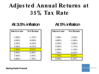 Adjusted Annual Returns at  35% Tax Rate At 3.5% inflation At 5% inflation 