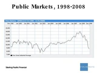 Public Markets, 1998-2008 