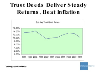Trust Deeds Deliver Steady Returns, Beat Inflation 