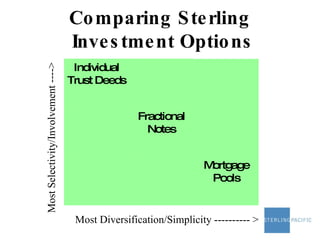 Comparing Sterling  Investment Options Most Diversification/Simplicity ---------- > Most Selectivity/Involvement ----> Mortgage Pools Fractional Notes Individual Trust Deeds 