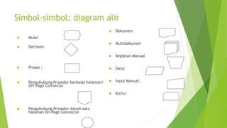 Simbol-simbol: diagram alir
 Mulai
 Decision:
 Proses :
 Penguhubung Prosedur berbeda halaman/
Off-Page Connector
 Penguhubung Prosedur dalam satu
halaman On-Page Connector
 Dokumen:
 Multidokumen
 Kegiatan Manual
 Data:
 Input Manual:
 Kartu:
 