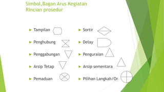 Simbol,Bagan Arus Kegiatan
Rincian prosedur
 Tampilan
 Penghubung
 Penggabungan
 Arsip Tetap
 Pemaduan
 Sortir
 Delay
 Penguraian
 Arsip sementara
 Pilihan Langkah/Or
 