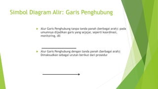 Simbol Diagram Alir: Garis Penghubung
 Alur Garis Penghubung tanpa tanda panah (berbagai arah): pada
umumnya dijadikan garis yang sejajar, seperti koordinasi,
monitoring, dll
 Alur Garis Penghubung dengan tanda panah (berbagai arah):
Dimaksudkan sebagai urutan berikut dari prosedur
 