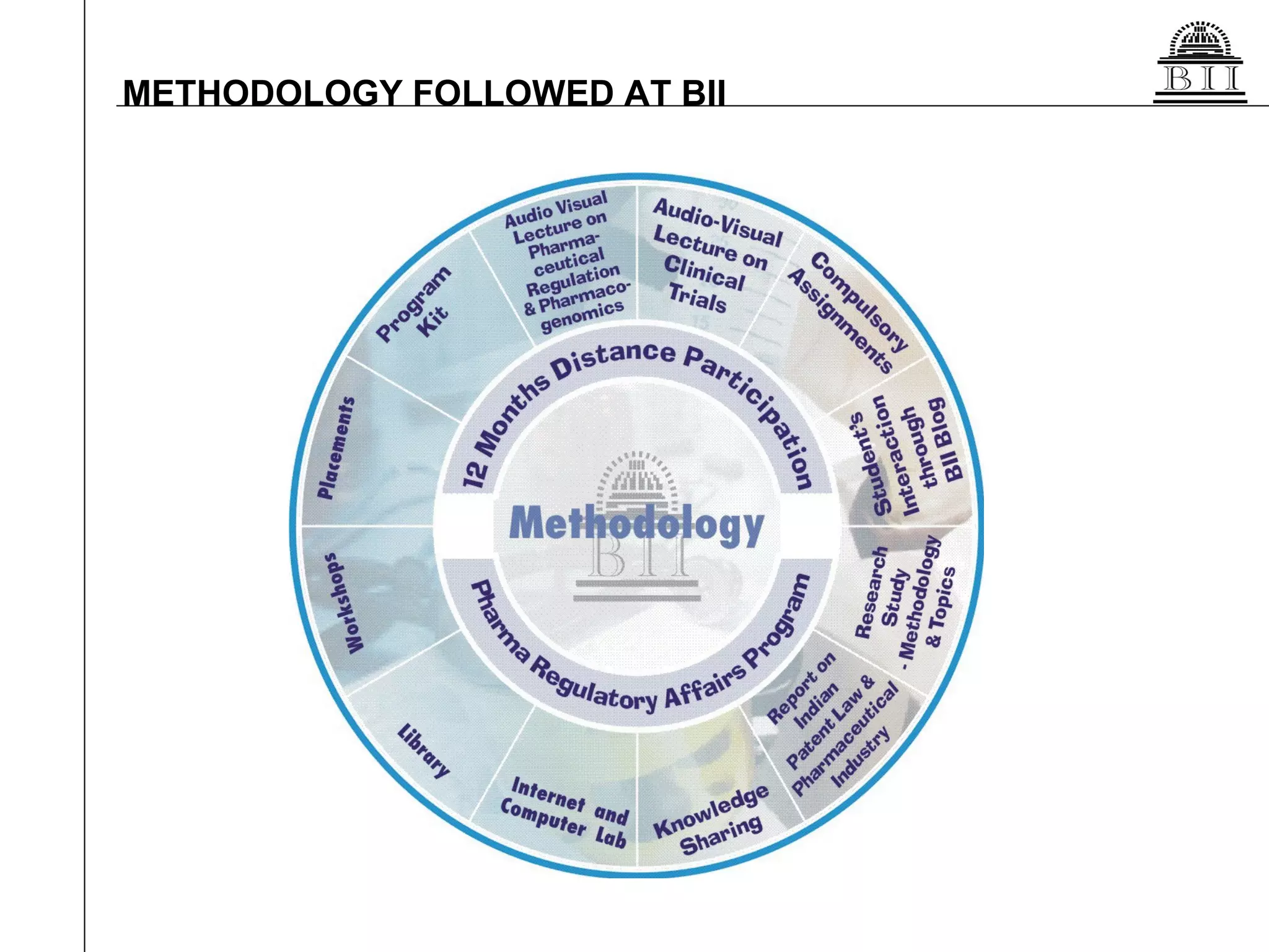 METHODOLOGY FOLLOWED AT BII 