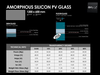 TECHNICAL INFO
TRANSPARENCY DEGREE
DARK 10% 20% 30% 40%
Pnom (Wp) 45,00 32,00 28,00 24,00 20,00
Vmpp (V) 48,00 48,00 48,00 48,00 48,00
Impp (A) 0,95 0,67 0,59 0,50 0,42
Voc (V) 58,00 58,00 58,00 58,00 58,00
Isc (A) 1,07 0,79 0,71 0,60 0,54
Weight Skin Glass (Kg) 11,50 11,50 11,50 11,50 11,50
Weight Floor Glass (Kg) 28,80 28,80 28,80 28,80 28,80
1200 x 600 mm
474/16” 10/16”x 23
AMORPHOUS SILICON PV GLASS
FLOORGLASS
6 mm + 3,2 mm + 6 mm
SKINGLASS
3,2 mm + 3,2 mm
 