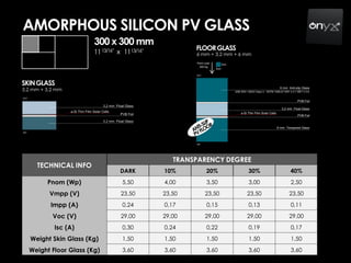 AMORPHOUS SILICON PV GLASS
300 x 300 mm
1113/16” 13/16”x 11
TECHNICAL INFO
TRANSPARENCY DEGREE
DARK 10% 20% 30% 40%
Pnom (Wp) 5,50 4,00 3,50 3,00 2,50
Vmpp (V) 23,50 23,50 23,50 23,50 23,50
Impp (A) 0,24 0,17 0,15 0,13 0,11
Voc (V) 29,00 29,00 29,00 29,00 29,00
Isc (A) 0,30 0,24 0,22 0,19 0,17
Weight Skin Glass (Kg) 1,50 1,50 1,50 1,50 1,50
Weight Floor Glass (Kg) 3,60 3,60 3,60 3,60 3,60
FLOORGLASS
6 mm + 3,2 mm + 6 mm
SKINGLASS
3,2 mm + 3,2 mm
 