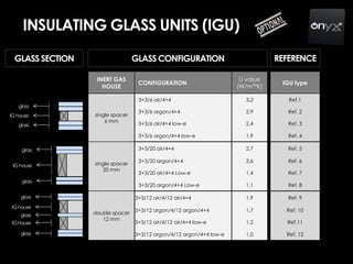 INSULATING GLASS UNITS (IGU)
GLASS CONFIGURATION
GLASS CONFIGURATION
AIR HOUSE CONFIGURATION U value (W/m2
ºK)
single spacer
6 mm
3+3/6 air/4+4 3,2
3+3/6 argon/4+4 2,9
3+3/6 air/4+4 low-e 2,4
3+3/6 argon/4+4 low-e 1,9
single spacer
20 mm
3+3/20 air/4+4 2,7
3+3/20 argon/4+4 2,6
3+3/20 air/4+4 Low-e 1,4
3+3/20 argon/4+4 Low-e 1,1
double spacer
12 mm
3+3/12 air/4/12 air/4+4 1,9
3+3/12 argon/4/12 argon/4+4 1,7
3+3/12 air/4/12 air/4+4 low-e 1,2
3+3/12 argon/4/12 argon/4+4 low-e 1,0
INERT GAS
HOUSE
CONFIGURATION
U value
(W/m2
ºK)
IGU type
single spacer
6 mm
3+3/6 air/4+4 3,2 Ref.1
3+3/6 argon/4+4 2,9 Ref. 2
3+3/6 air/4+4 low-e 2,4 Ref. 3
3+3/6 argon/4+4 low-e 1,9 Ref. 4
single spacer
20 mm
3+3/20 air/4+4 2,7 Ref. 5
3+3/20 argon/4+4 2,6 Ref. 6
3+3/20 air/4+4 Low-e 1,4 Ref. 7
3+3/20 argon/4+4 Low-e 1,1 Ref. 8
double spacer
12 mm
3+3/12 air/4/12 air/4+4 1,9 Ref. 9
3+3/12 argon/4/12 argon/4+4 1,7 Ref. 10
3+3/12 air/4/12 air/4+4 low-e 1,2 Ref.11
3+3/12 argon/4/12 argon/4+4 low-e 1,0 Ref. 12
REFERENCEGLASS SECTION
glass
glass
IG house
glass
glass
IG house
glass
glass
glass
IG house
IG house
 