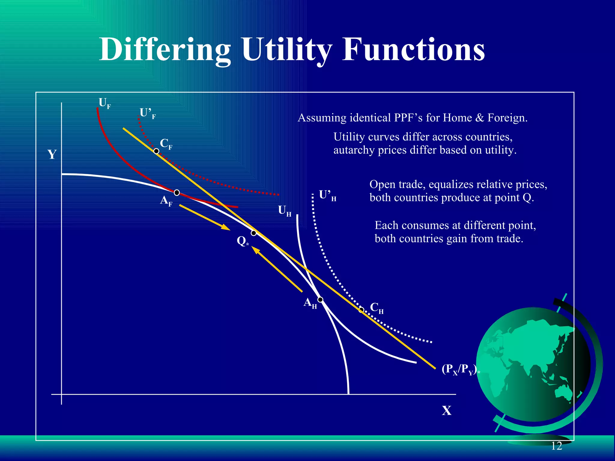 Differing Utility Functions Y X Assuming identical PPF’s for Home & Foreign. A H U H C H U’ H A F U F Utility curves differ across countries,  autarchy prices differ based on utility. Q * (P X /P Y ) * Open trade, equalizes relative prices,  both countries produce at point Q. C F U’ F Each consumes at different point,  both countries gain from trade. 