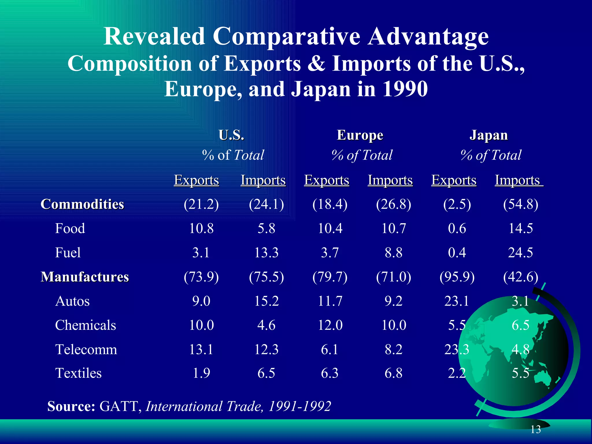 Revealed Comparative Advantage  Composition of Exports & Imports of the U.S., Europe, and Japan in 1990 Source:  GATT,   International Trade, 1991-1992 2.2 23.3 5.5 23.1 (95.9) 0.4 0.6 (2.5) Exports Japan % of Total 5.5 4.8 6.5 3.1 (42.6) 24.5 14.5 (54.8) Imports  6.3 6.1 12.0 11.7 (79.7) 3.7 10.4 (18.4) Exports Europe   % of Total 6.8 8.2 10.0 9.2 (71.0) 8.8 10.7 (26.8) Imports 6.5 1.9 Textiles 12.3 13.1 Telecomm 4.6 10.0 Chemicals 15.2 9.0 Autos (75.5) (73.9) Manufactures 13.3 3.1 Fuel 5.8 10.8 Food (24.1) (21.2) Commodities Imports Exports U.S.   % of  Total 
