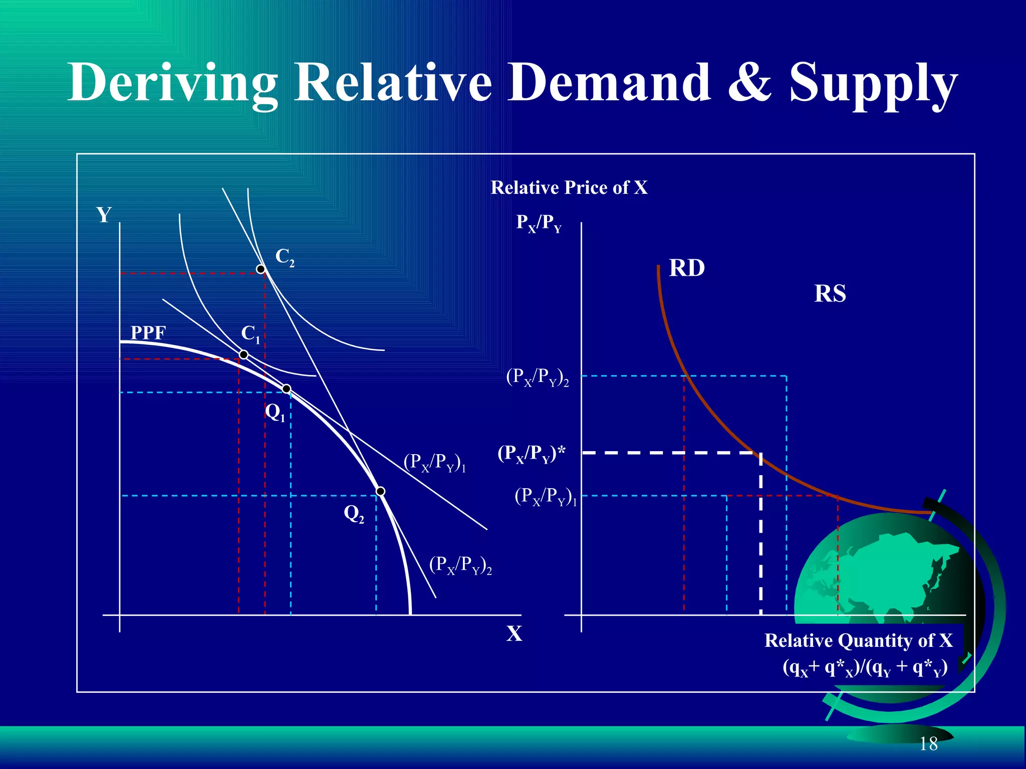 Deriving Relative Demand & Supply Y X PPF (P X /P Y ) 1 Q 1 C 1 P X /P Y Relative Price of X (q X + q* X )/(q Y  + q* Y ) Relative Quantity of X (P X /P Y ) 2 Q 2 C 2 RD RS (P X /P Y ) 2 (P X /P Y ) 1 (P X /P Y )* 