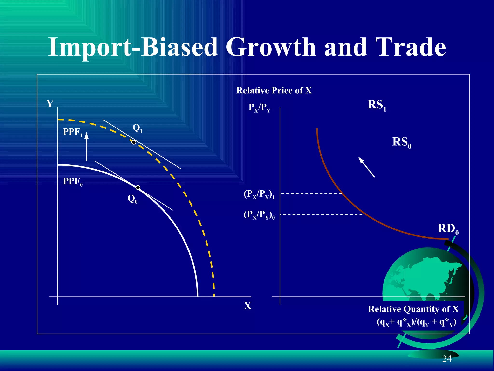 Import-Biased Growth and Trade Y X PPF 0 Q 0 RD 0 RS 0 (P X /P Y ) 0 P X /P Y Relative Price of X (q X + q* X )/(q Y  + q* Y ) Relative Quantity of X PPF 1 RS 1 (P X /P Y ) 1 Q 1 