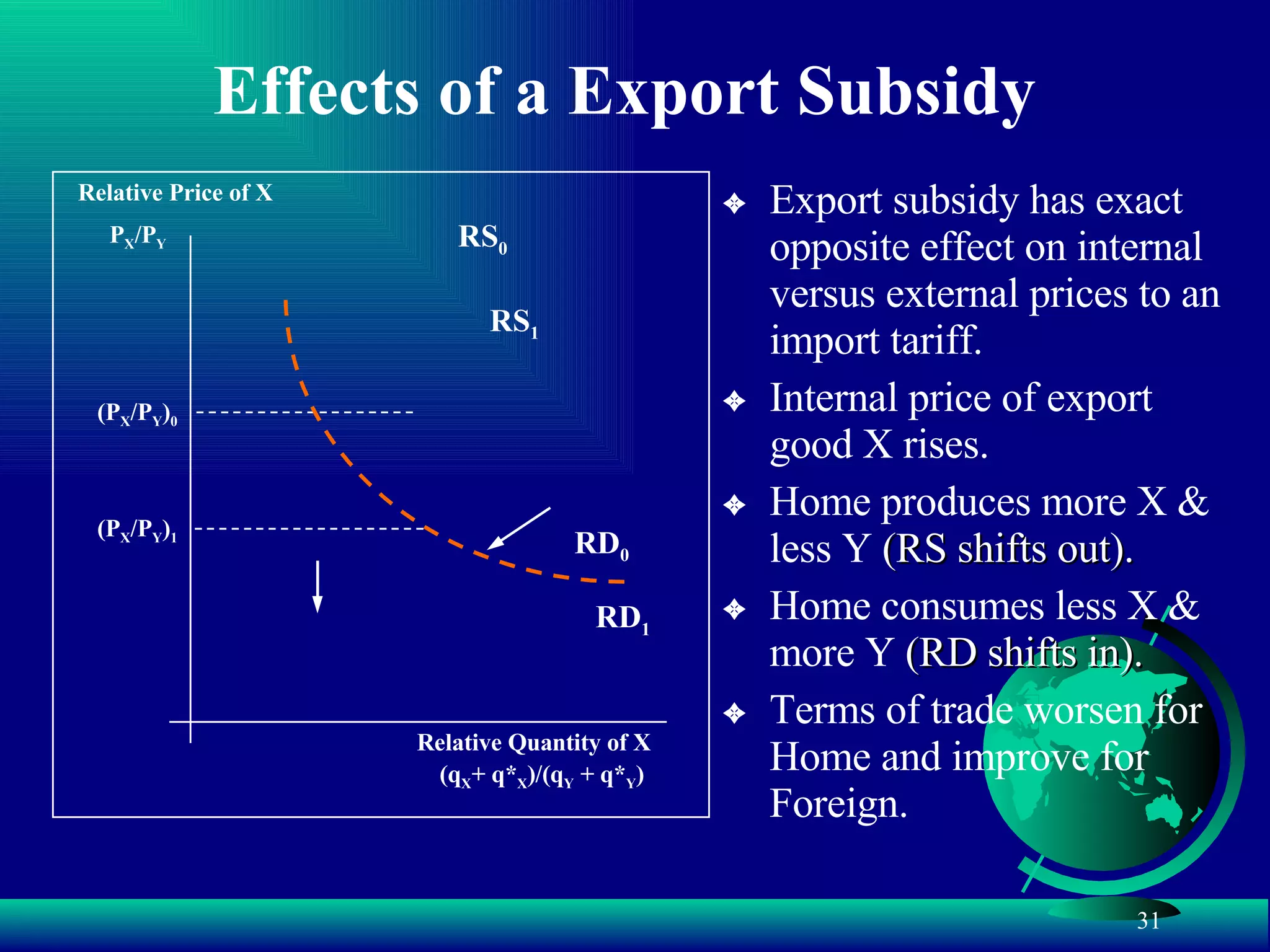 Effects of a Export Subsidy (q X + q* X )/(q Y  + q* Y ) Relative Quantity of X P X /P Y Relative Price of X (P X /P Y ) 0 RD 0 RS 0 Export subsidy has exact opposite effect on internal versus external prices to an import tariff. Internal price of export good X rises. Home produces more X & less Y  (RS shifts out). Home consumes less X & more Y  (RD shifts in). Terms of trade worsen for Home and improve for Foreign. (P X /P Y ) 1 RS 1 RD 1 